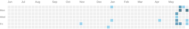 Lan-Fa GitHub activities